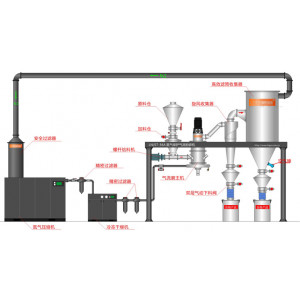 Классифицирующая струйная мельница с защитой инертного газа